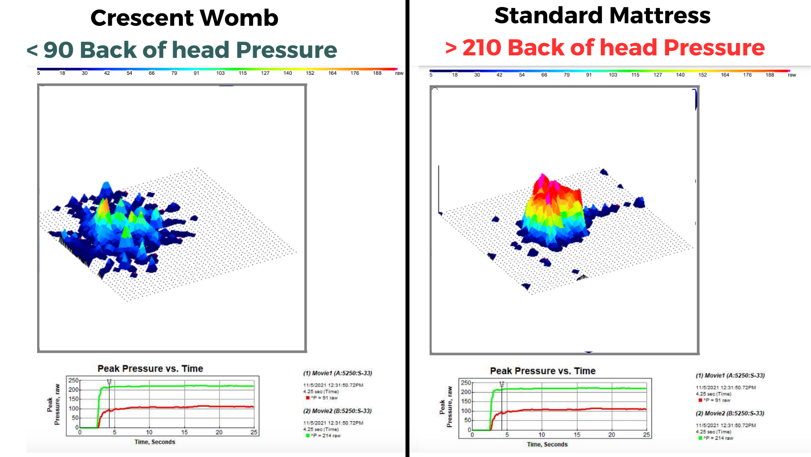 Reduce Flat Head Pressure